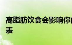 高脂肪饮食会影响你的大脑而不仅仅是你的外表