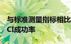 与标准测量指标相比新指数可准确预测术后PCI成功率