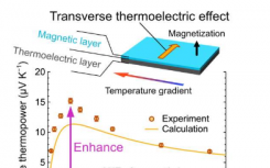 热电与磁性材料相结合产生异常大的横向热电效应