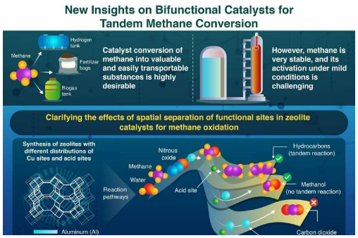 一种新型多功能催化剂将甲烷转化为有价值的碳氢化合物