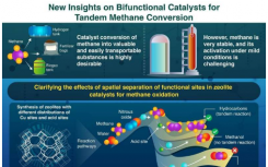 一种新型多功能催化剂将甲烷转化为有价值的碳氢化合物