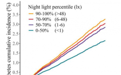 抵抗深夜强光可以降低患糖尿病的风险