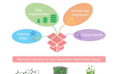 机器学习发现用于无热气体分离的隐藏宝石材料